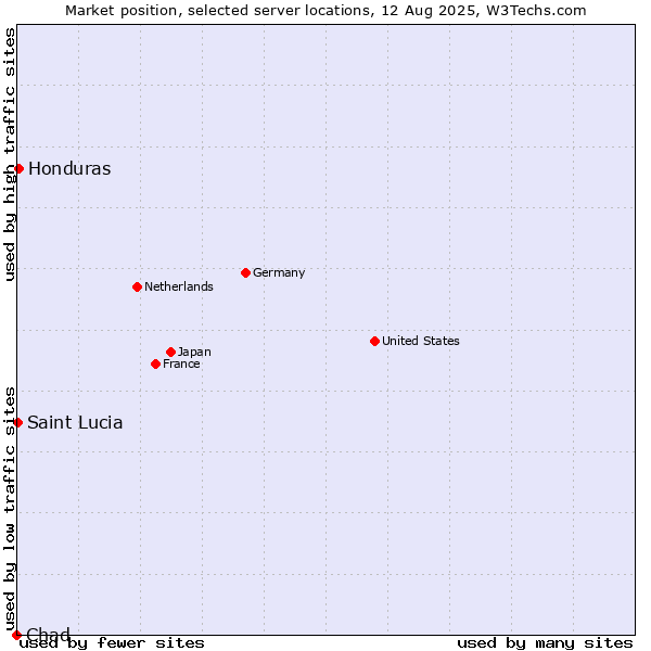 Market position of Honduras vs. Saint Lucia vs. Chad