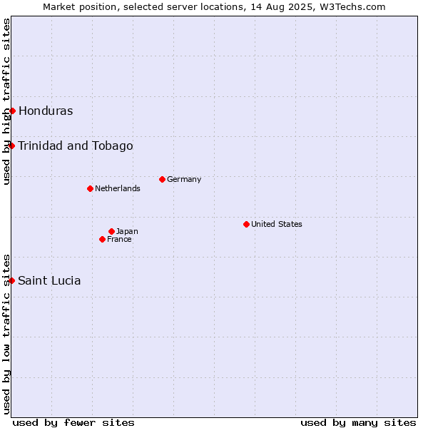 Market position of Honduras vs. Trinidad and Tobago vs. Saint Lucia