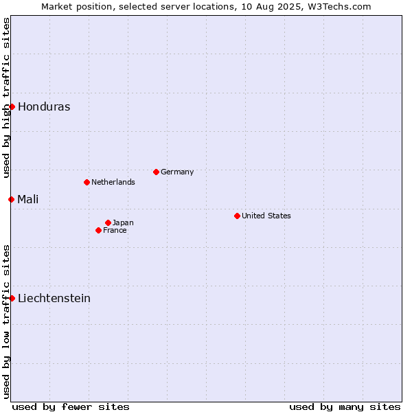 Market position of Honduras vs. Liechtenstein vs. Mali