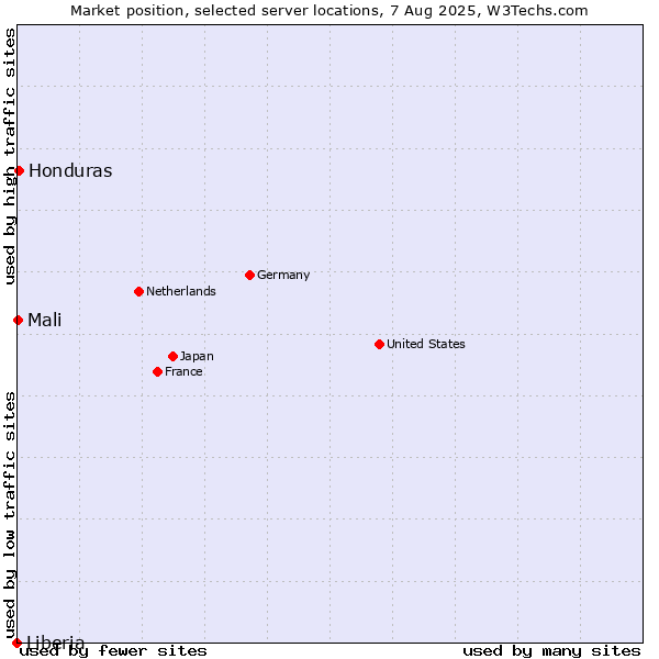 Market position of Honduras vs. Mali vs. Liberia