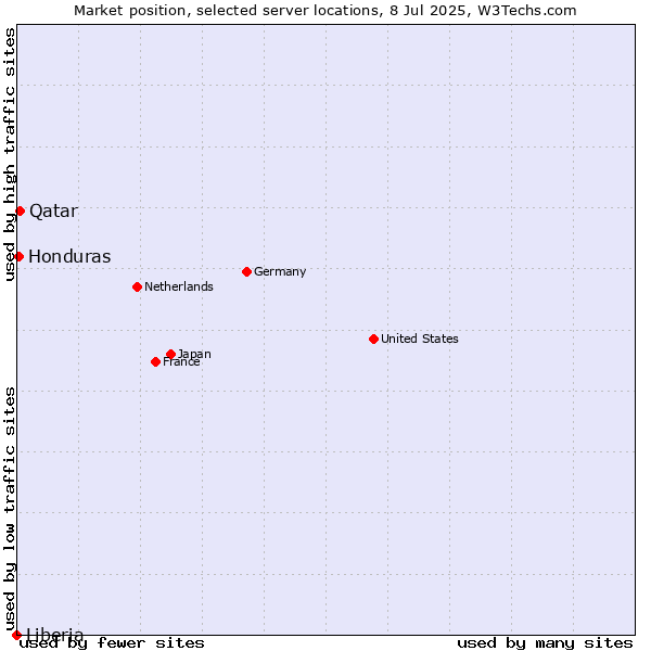Market position of Qatar vs. Honduras vs. Liberia