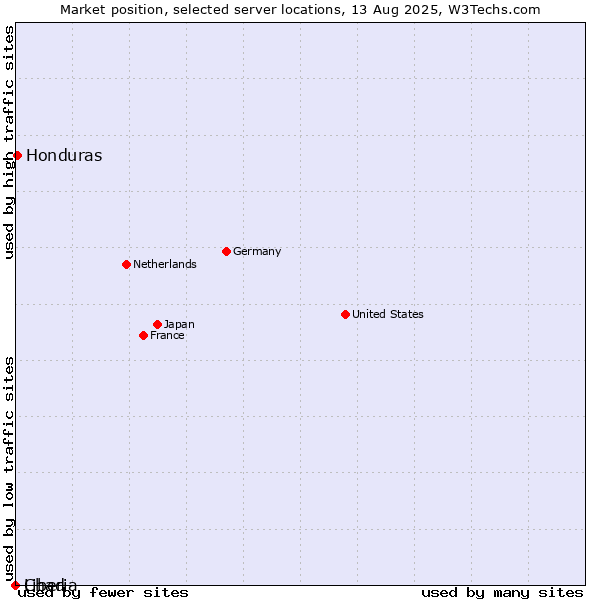 Market position of Honduras vs. Liberia vs. Chad