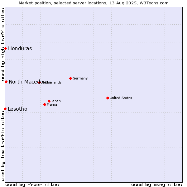 Market position of North Macedonia vs. Honduras vs. Lesotho