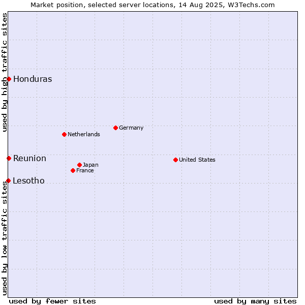 Market position of Reunion vs. Honduras vs. Lesotho