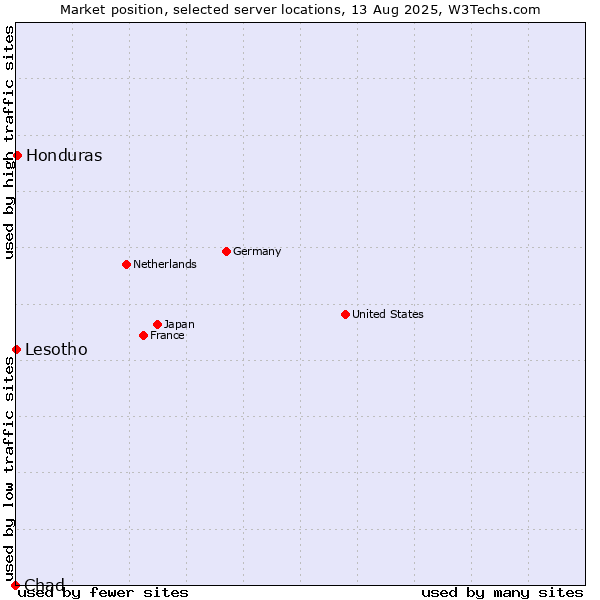 Market position of Honduras vs. Lesotho vs. Chad