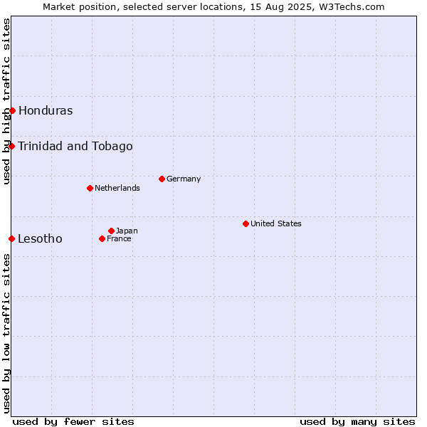 Market position of Honduras vs. Trinidad and Tobago vs. Lesotho