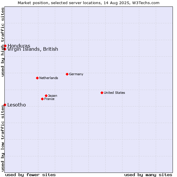 Market position of Honduras vs. Virgin Islands, British vs. Lesotho
