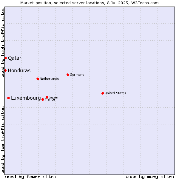 Market position of Luxembourg vs. Qatar vs. Honduras