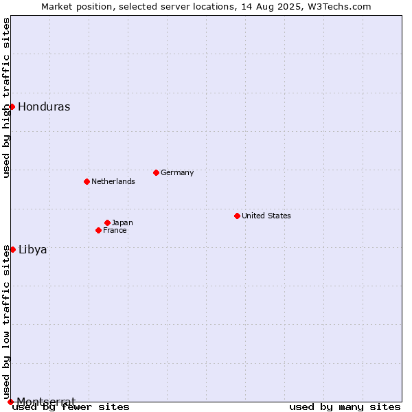 Market position of Libya vs. Honduras vs. Montserrat
