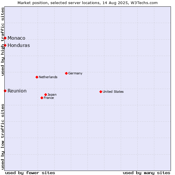 Market position of Reunion vs. Honduras vs. Monaco