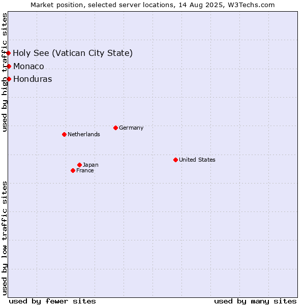 Market position of Honduras vs. Monaco vs. Holy See (Vatican City State)