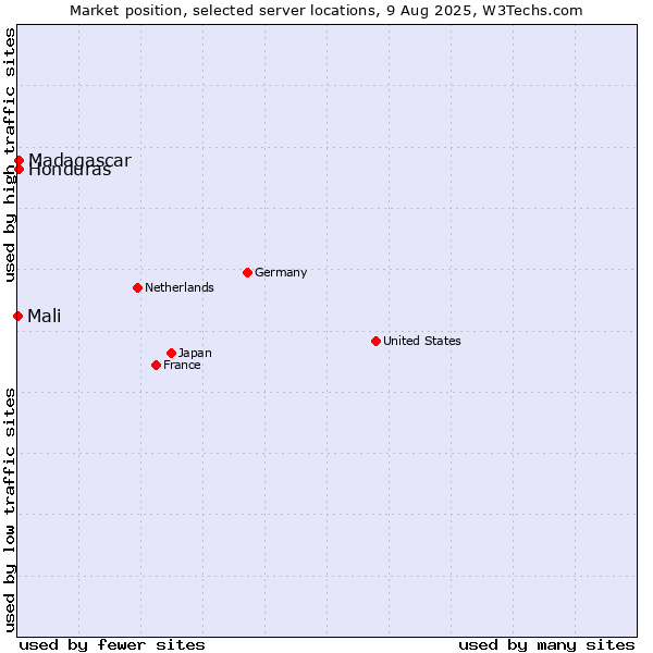 Market position of Honduras vs. Madagascar vs. Mali