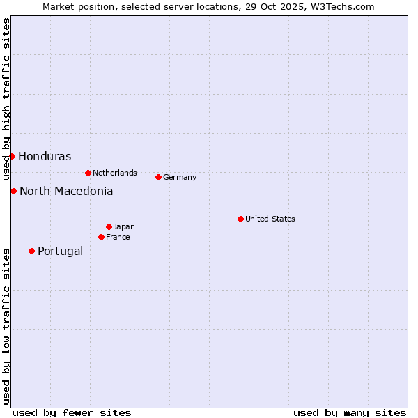 Market position of Portugal vs. North Macedonia vs. Honduras