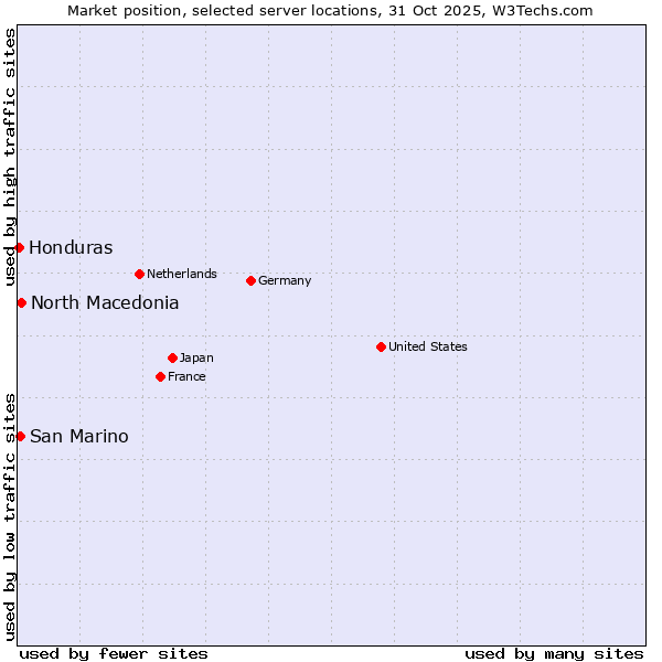 Market position of North Macedonia vs. San Marino vs. Honduras