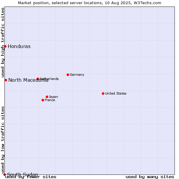 Market position of North Macedonia vs. Honduras vs. South Sudan
