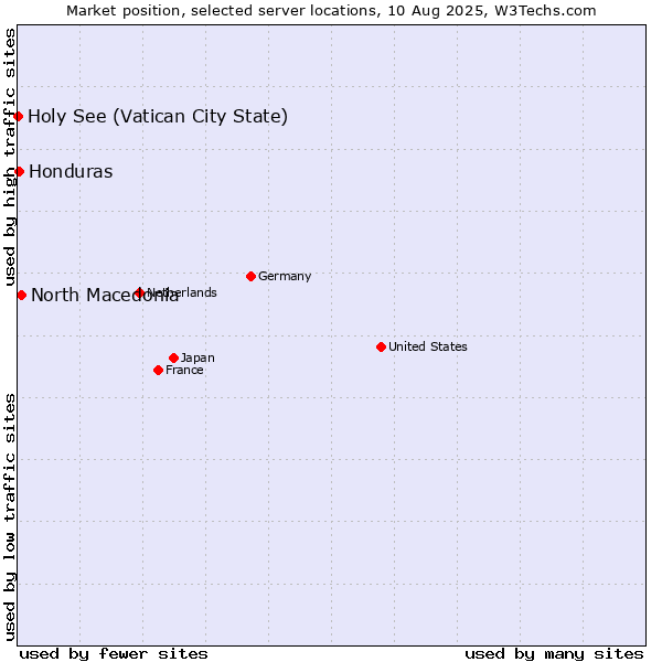 Market position of North Macedonia vs. Honduras vs. Holy See (Vatican City State)