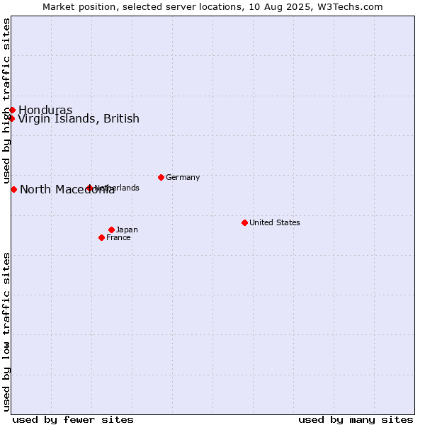 Market position of North Macedonia vs. Honduras vs. Virgin Islands, British