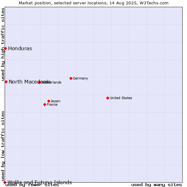 Market position of North Macedonia vs. Honduras vs. Wallis and Futuna Islands