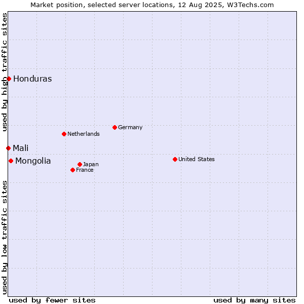 Market position of Mongolia vs. Honduras vs. Mali