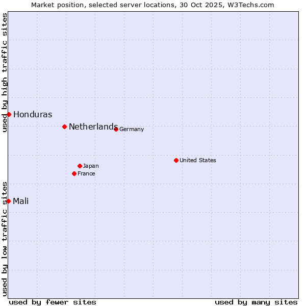 Market position of Netherlands and territories vs. Honduras vs. Mali