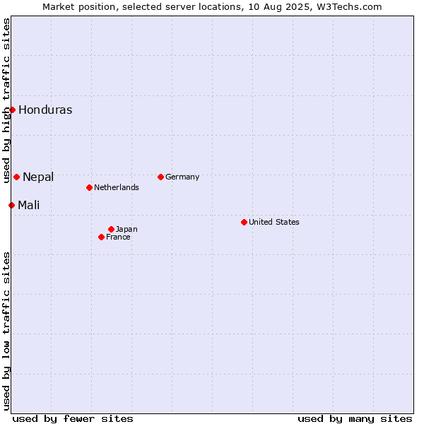 Market position of Nepal vs. Honduras vs. Mali