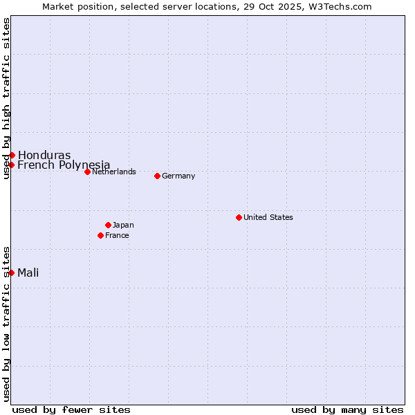 Market position of Honduras vs. French Polynesia vs. Mali