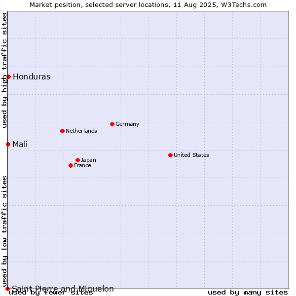 Market position of Honduras vs. Mali vs. Saint Pierre and Miquelon