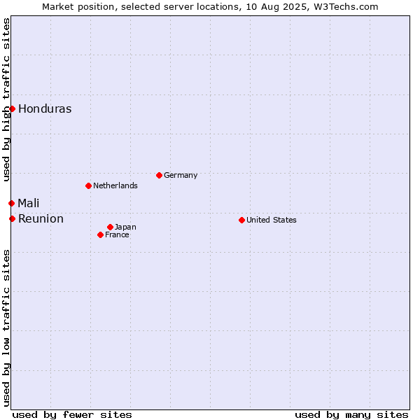 Market position of Reunion vs. Honduras vs. Mali