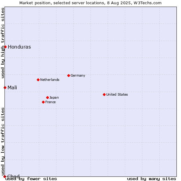 Market position of Honduras vs. Mali vs. Chad