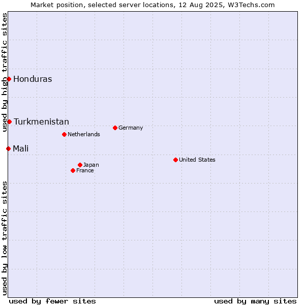 Market position of Turkmenistan vs. Honduras vs. Mali