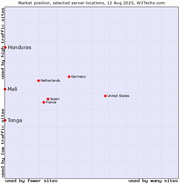 Market position of Honduras vs. Mali vs. Tonga