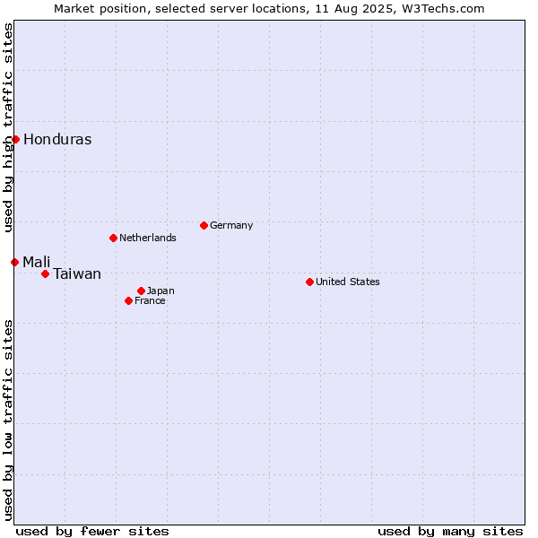 Market position of Taiwan vs. Honduras vs. Mali