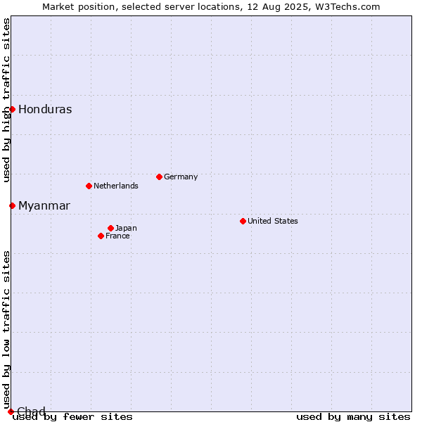 Market position of Myanmar vs. Honduras vs. Chad