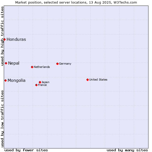 Market position of Nepal vs. Mongolia vs. Honduras
