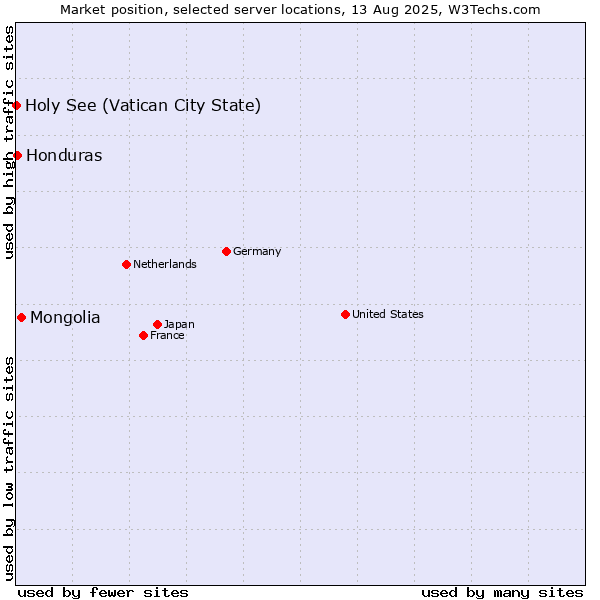 Market position of Mongolia vs. Honduras vs. Holy See (Vatican City State)