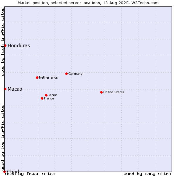 Market position of Macao vs. Honduras vs. Chad