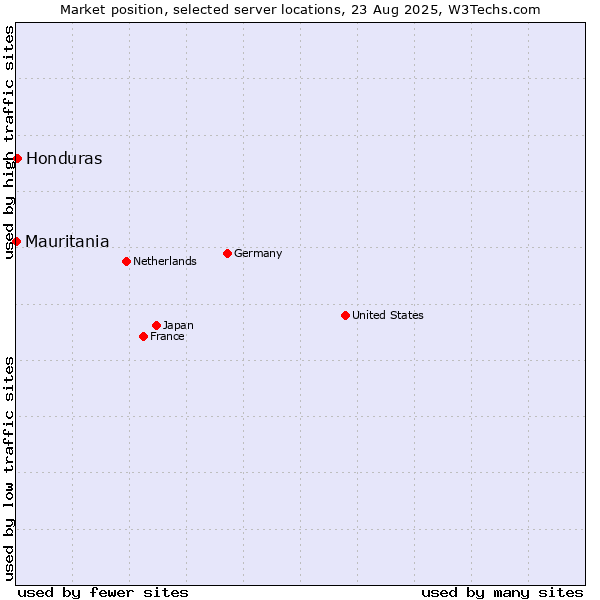 Market position of Honduras vs. Mauritania