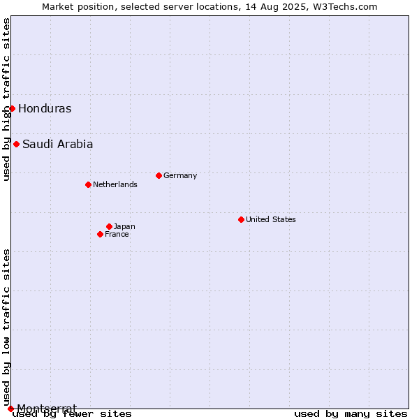 Market position of Saudi Arabia vs. Honduras vs. Montserrat