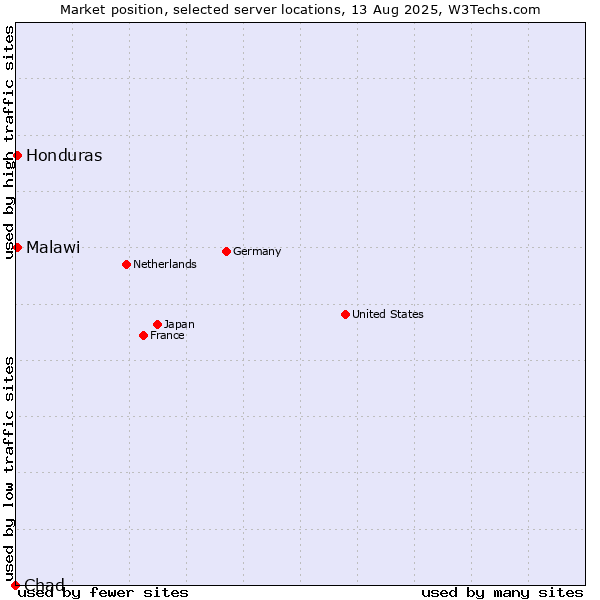 Market position of Honduras vs. Malawi vs. Chad