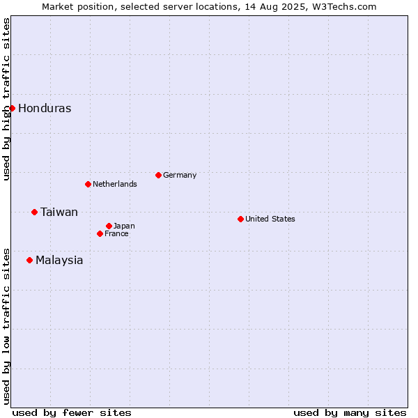 Market position of Taiwan vs. Malaysia vs. Honduras