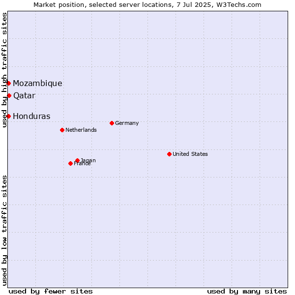 Market position of Qatar vs. Mozambique vs. Honduras