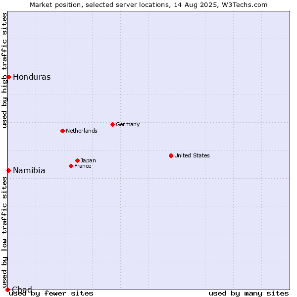 Market position of Namibia vs. Honduras vs. Chad
