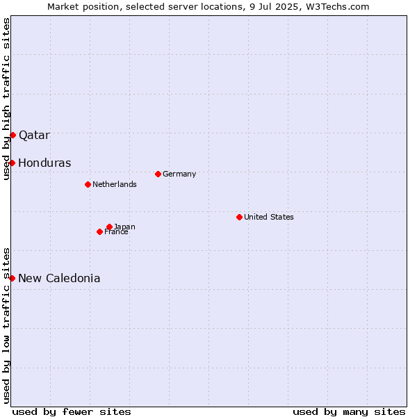 Market position of Qatar vs. New Caledonia vs. Honduras