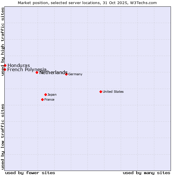 Market position of Netherlands vs. Honduras vs. French Polynesia
