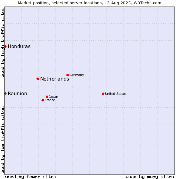 Market position of Netherlands vs. Reunion vs. Honduras