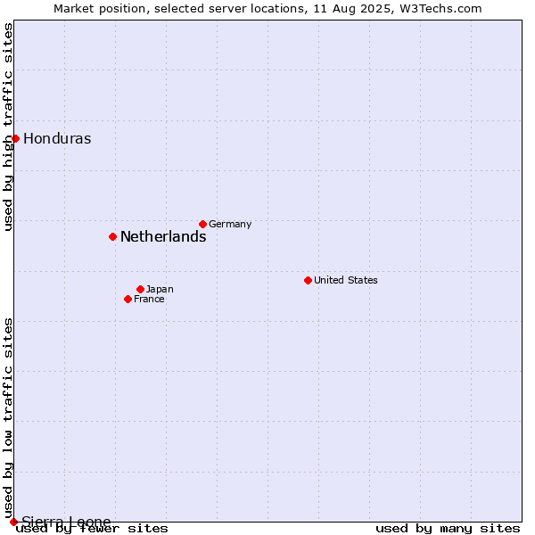 Market position of Netherlands vs. Honduras vs. Sierra Leone