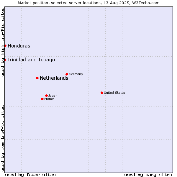 Market position of Netherlands vs. Honduras vs. Trinidad and Tobago