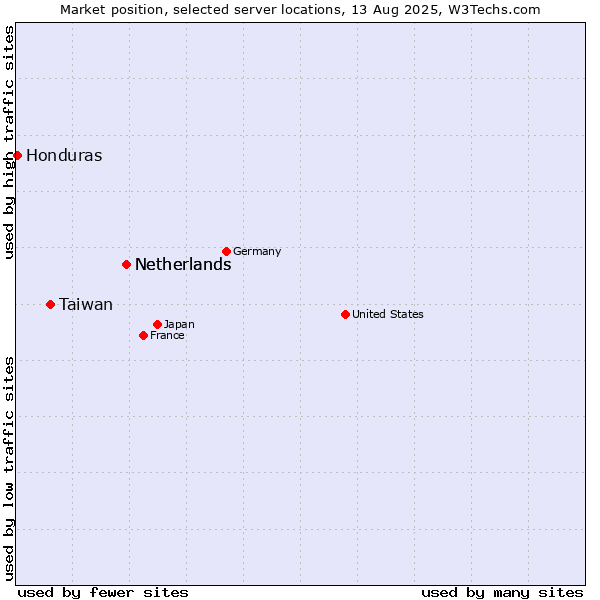 Market position of Netherlands vs. Taiwan vs. Honduras