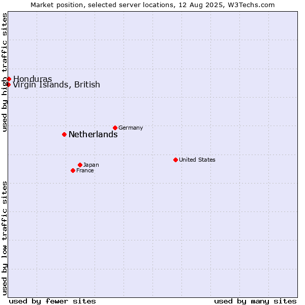 Market position of Netherlands vs. Honduras vs. Virgin Islands, British