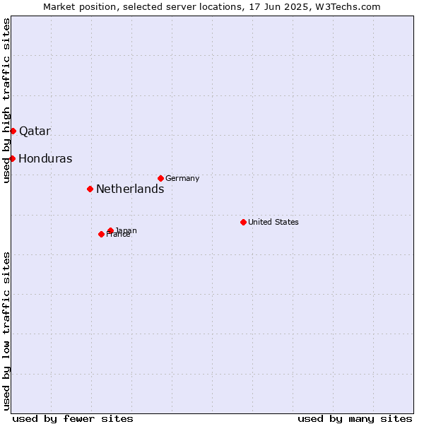 Market position of Netherlands and territories vs. Qatar vs. Honduras
